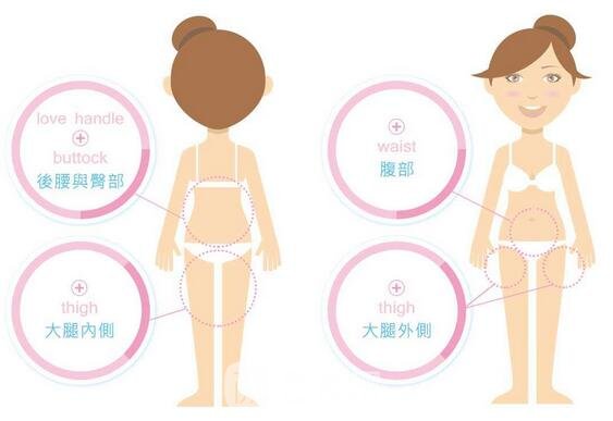 吸脂后的脂肪不反彈，但還在的脂肪就可能長(zhǎng)胖